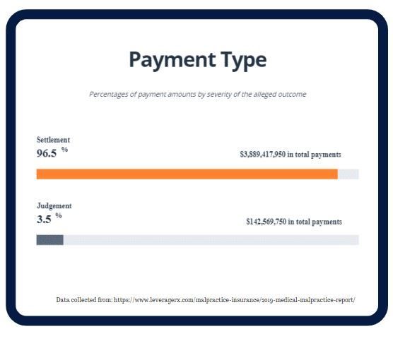 Medical Malpractice Payment Type Chart